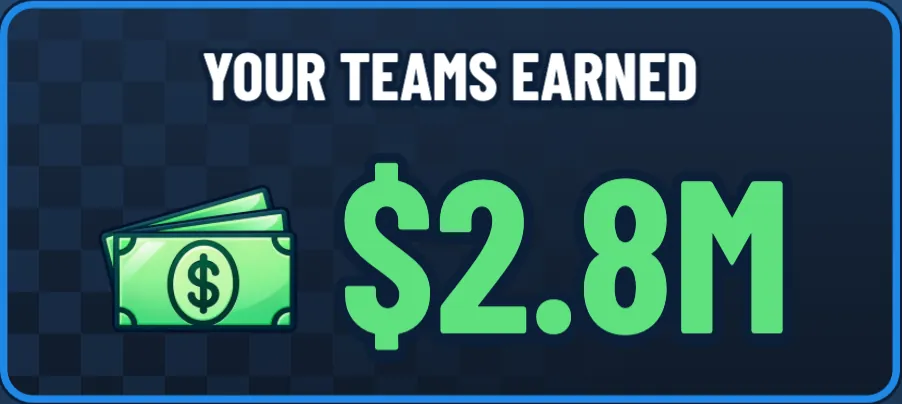 Your teams earned $2.8M