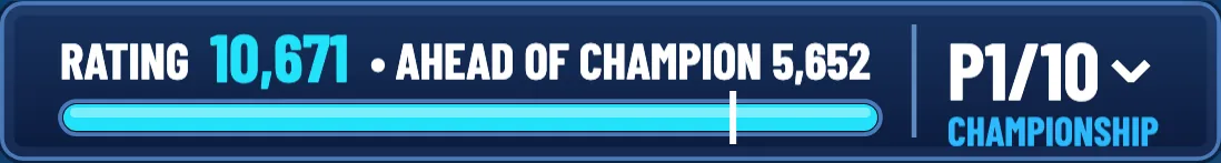 Rating 10,671, ahead of the champion by 5,652: P1 of 10 in the championship