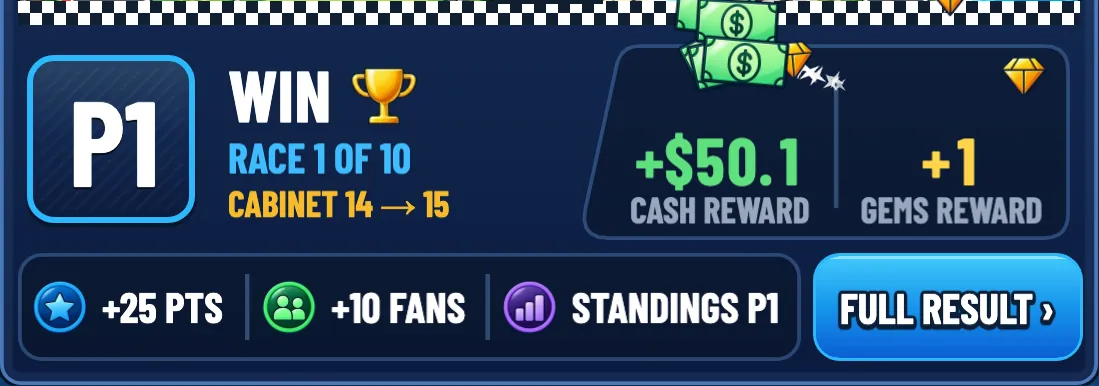 Race result: P1, WIN, race 1 of 10, plus $50.1 cash and one gem, plus 25 points and 10 fans